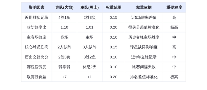 11月27日DeepSeek预测：火箭vs勇士，杜兰特库里对决，火箭客场险胜