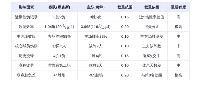 11月27日DeepSeek预测：尼克斯vs黄蜂，唐斯率队客场擒蜂