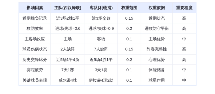 DeepSeek预测：西汉姆联vs利物浦！铁锤帮能否锤爆红军？萨拉赫vs威尔逊谁
