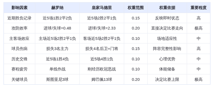 DeepSeek预测：赫罗纳vs皇家马德里！姆巴佩13球领跑，银河战舰能否碾压保