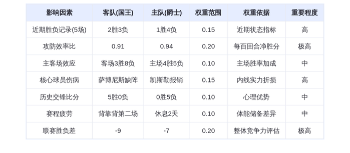 11月29日DeepSeek预测：国王vs爵士，马尔卡宁率队终结连败？