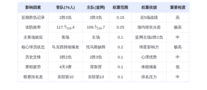 11月29日DeepSeek预测：76人vs篮网，马克西率队客场复仇？
