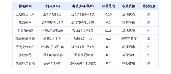 DeepSeek预测：罗马vs那不勒斯巅峰对决！苏莱PK德布劳内，红狼主场2-1