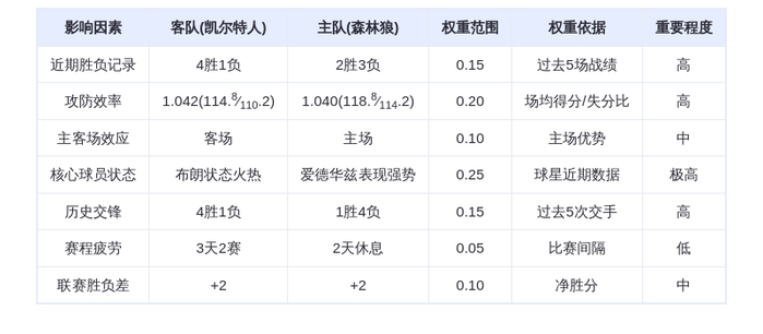11月30日DeepSeek预测：凯尔特人vs森林狼，布朗与爱德华兹巅峰对决，绿
