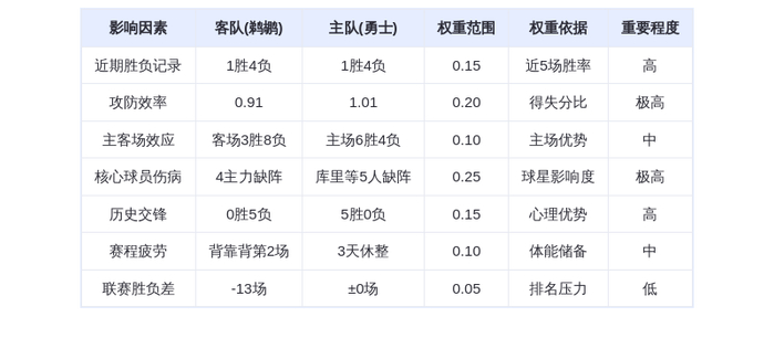 11月30日DeepSeek预测：鹈鹕vs勇士，库里缺阵勇士能否延续连胜？