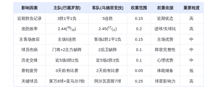 DeepSeek预测：巴萨VS马竞巅峰对决！莱万+亚马尔双星闪耀助巴萨3-1力克