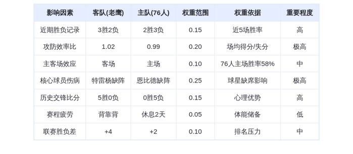 12月1日DeepSeek预测：老鹰vs76人，马克西单挑约翰逊，76人主场复仇