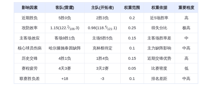 12月1日DeepSeek预测：雷霆vs开拓者，亚历山大率队延续连胜，开拓者主场