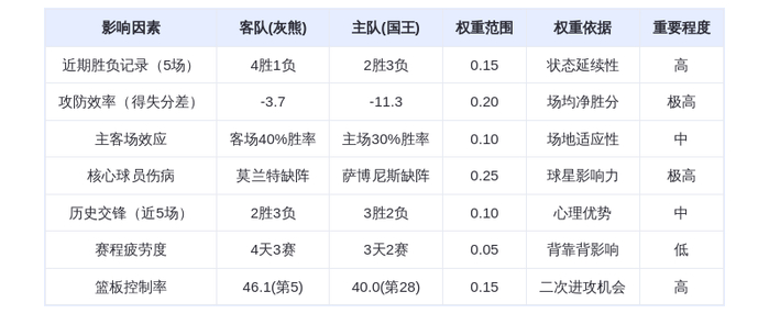 12月1日DeepSeek预测：灰熊vs国王，莫兰特缺阵下灰熊能否延续连胜？