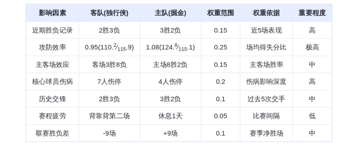 12月2日DeepSeek预测：独行侠vs掘金，约基奇率队主场轻取残阵独行侠