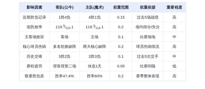 12月2日DeepSeek预测：公牛vs魔术，魔术主场力擒公牛，瓦格纳对决怀特