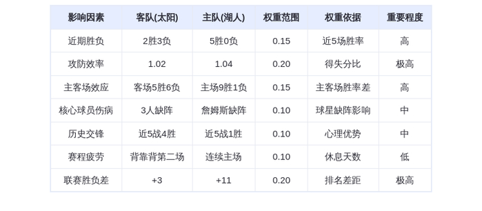 12月2日DeepSeek预测：太阳vs湖人，东契奇率队延续连胜，布克难阻颓势
