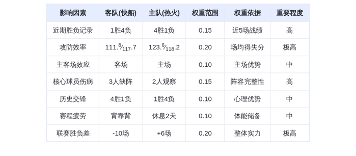12月2日DeepSeek预测：快船vs热火，热火主场优势明显，希罗率队冲击五连