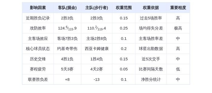 12月4日DeepSeek预测：掘金vs步行者，约基奇率队客场轻取残阵步行者