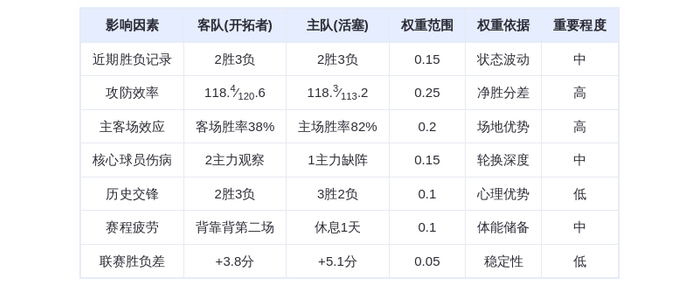 12月6日DeepSeek预测：开拓者vs活塞，康宁汉姆率队捍卫主场