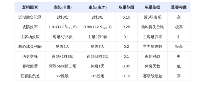 12月7日DeepSeek预测：老鹰vs奇才，特雷杨率队复仇？奇才残阵难挡冲击
