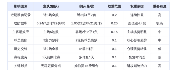 DeepSeek预测：狼队vs曼联！红魔客场碾压or副班长爆冷？姆伯莫+B费双核