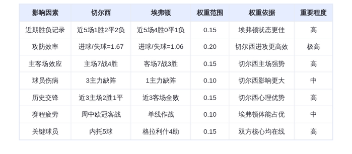 DeepSeek预测：切尔西vs埃弗顿！蓝军主场复仇or太妃糖逆袭？内托PK格拉