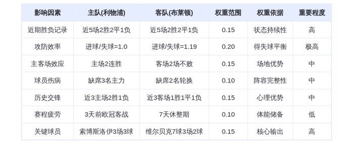 DeepSeek预测：利物浦vs布莱顿！红军主场复仇or海鸥再啄伤疤？萨拉赫vs