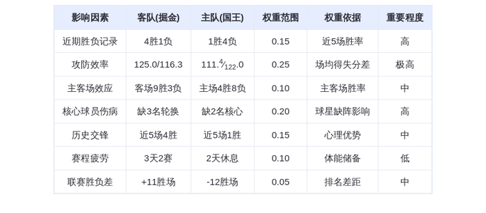 12月12日DeepSeek预测：掘金vs国王，约基奇率队客场轻取残阵国王