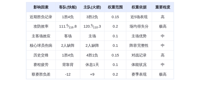 12月12日DeepSeek预测：快船vs火箭，火箭主场优势明显，杜兰特率队轻取