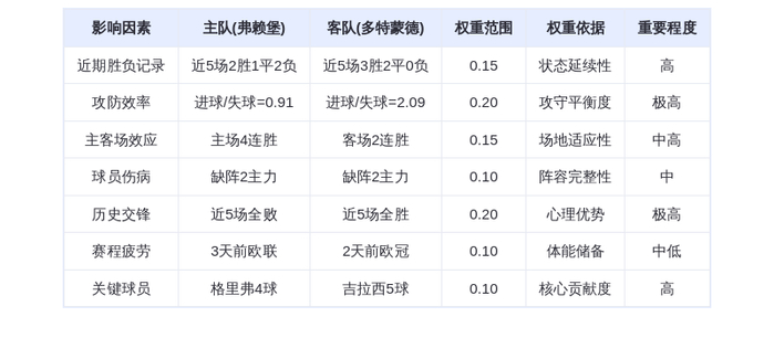 DeepSeek预测：弗赖堡vs多特蒙德！黄蜂军团客场碾压？格里弗PK吉拉西引爆