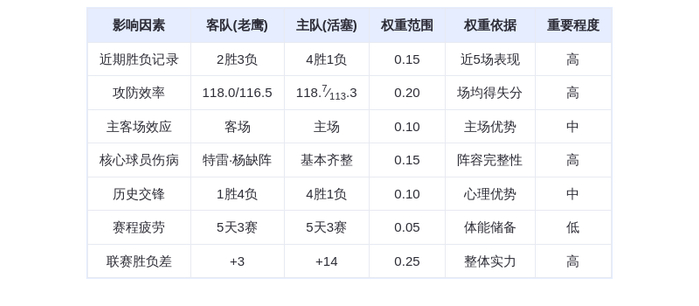 12月13日DeepSeek预测：老鹰vs活塞，东部榜首大战，康宁汉姆率队捍卫主