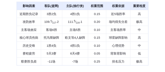 12月13日DeepSeek预测：篮网vs独行侠，东契奇缺阵，独行侠主场险胜