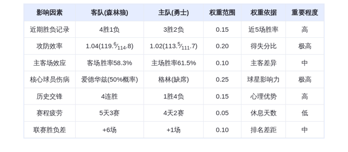 12月13日DeepSeek预测：森林狼vs勇士，库里率队主场复仇？爱德华兹伤情