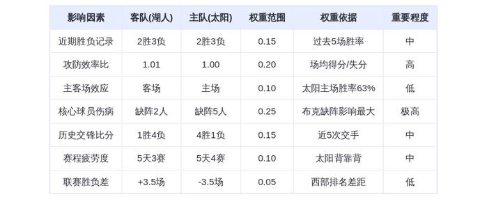 12月15日DeepSeek预测：湖人vs太阳，东契奇率队复仇？