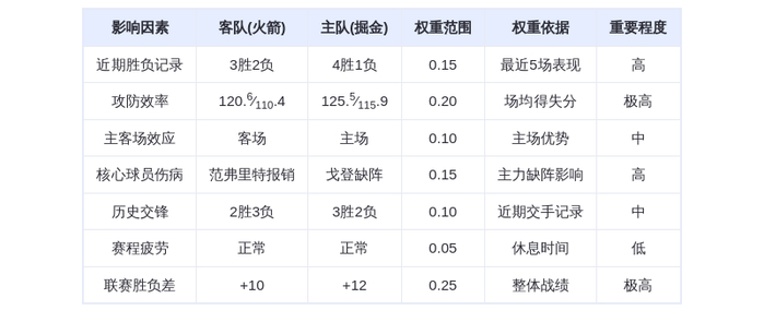 12月16日DeepSeek预测:火箭vs掘金,约基奇大战杜兰特,掘金主场险胜