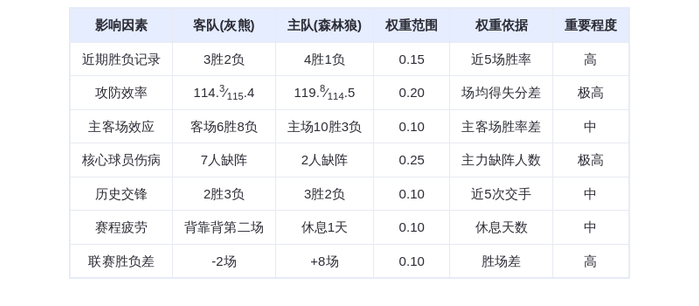 12月18日DeepSeek预测：灰熊vs森林狼，爱德华兹率队捍卫主场