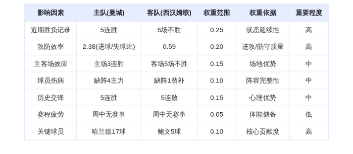 DeepSeek预测：曼城vs西汉姆联！哈兰德17球屠杀铁锤帮？蓝月军团主场狂飙