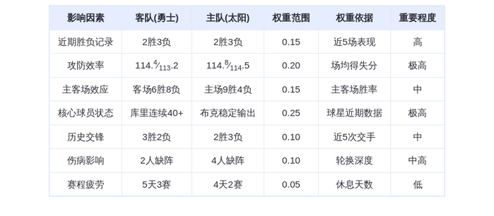 12月19日DeepSeek预测勇士vs太阳：库里对决布克，太阳主场险胜
