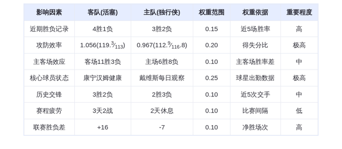 12月19日DeepSeek预测：东部榜首活塞客战独行侠，康宁汉姆率队冲击五连胜