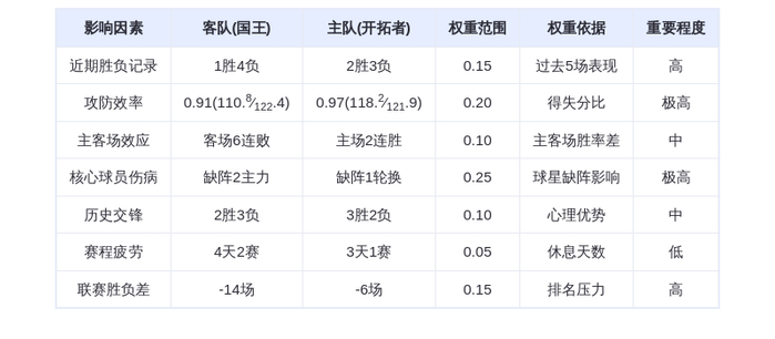 12月19日DeepSeek预测：国王vs开拓者，开拓者主场险胜，阿夫迪亚对决威