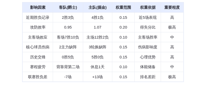 12月23日DeepSeek预测：爵士vs掘金，约基奇率队延续统治，爵士难挡高原