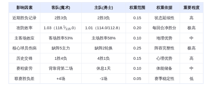 12月23日DeepSeek预测：魔术vs勇士，库里能否带队终结连败？