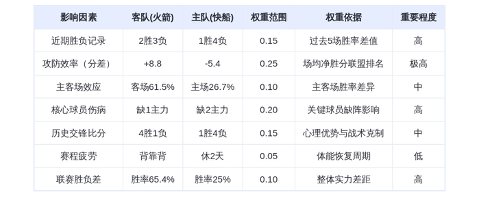 12月24日DeepSeek预测：火箭vs快船，杜兰特率队客场复仇，哈登孤掌难鸣
