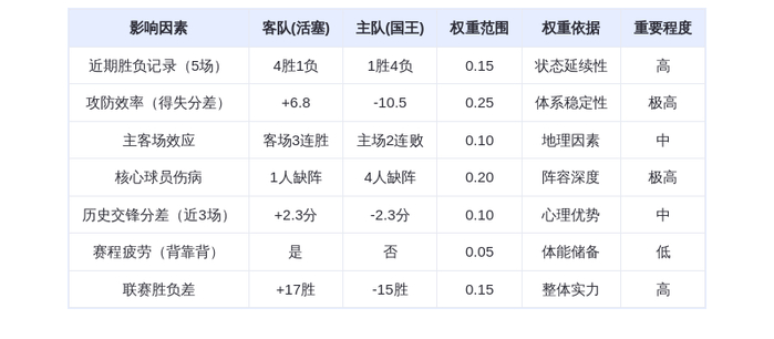 12月24日DeepSeek预测：东部榜首活塞客战西部垫底国王，康宁汉姆率队轻取