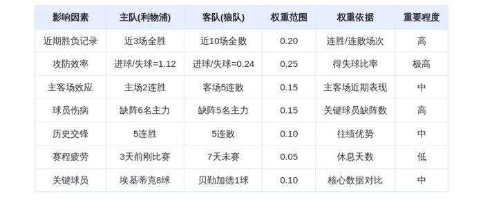 DeepSeek预测：利物浦VS狼队！红军主场狂轰滥炸，埃基蒂克领衔屠杀副班长