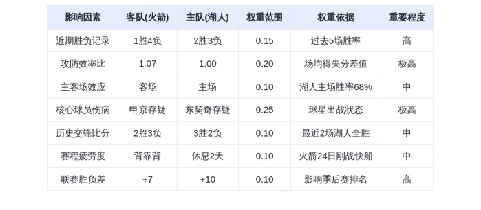 12月26日DeepSeek预测：火箭vs湖人，东契奇带伤出战，湖人主场险胜