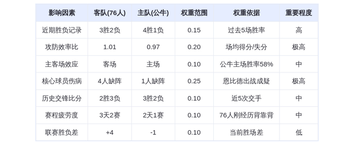 12月27日DeepSeek预测：76人客战公牛，恩比德PK怀特，谁将主宰风城？