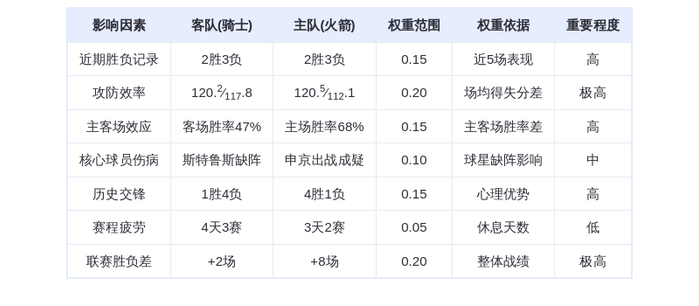 12月28日DeepSeek预测：骑士vs火箭，杜兰特率队捍卫主场，火箭胜率超六