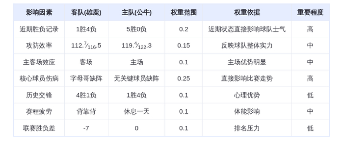 12月28日DeepSeek预测：雄鹿vs公牛，字母哥缺阵，公牛主场能否延续连胜
