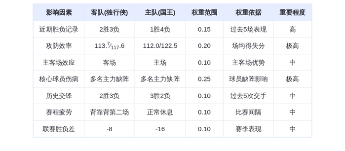 12月28日DeepSeek预测：独行侠vs国王，戴维斯率队客场取胜