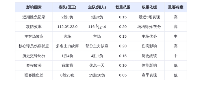 12月29日DeepSeek预测：国王vs湖人，东契奇率队捍卫主场，湖人险胜国王