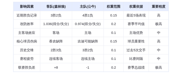 12月30日DeepSeek预测：森林狼vs公牛，爱德华兹率队客场险胜
