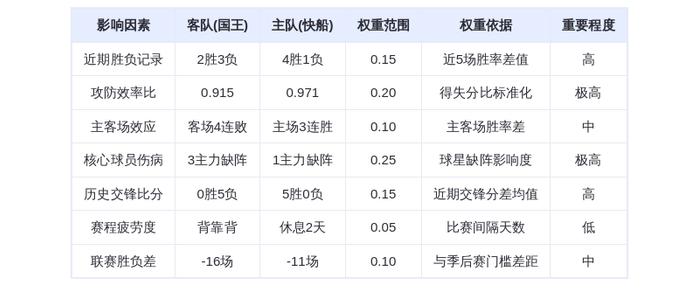 12月31日DeepSeek预测：国王vs快船，伦纳德率队延续连胜