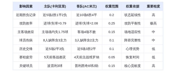 DeepSeek预测：卡利亚里vsAC米兰，红黑军团客场碾压？莱奥+普利西奇双星